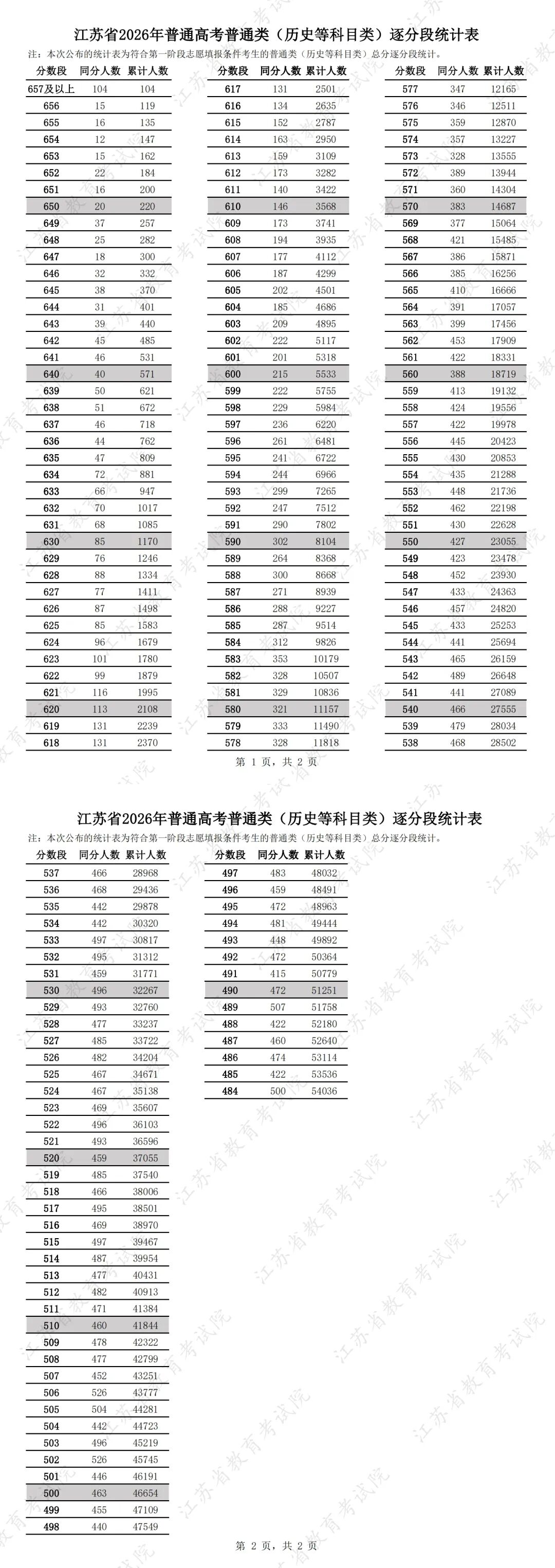 History Score Distribution Table