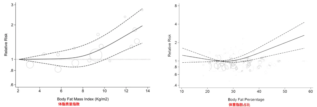 Chart 1 - Body fat mortality J-curve