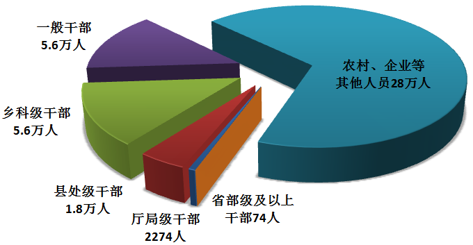 Figure 1: Breakdown of personnel disciplined by discipline inspection and supervision agencies nationwide, by rank