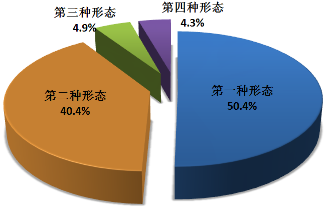 Figure 2: Proportional application of the "four forms" of discipline enforcement by discipline inspection and supervision agencies nationwide