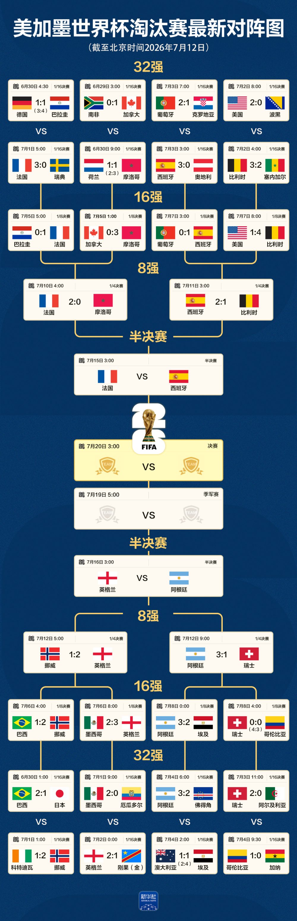 World Cup semifinals bracket and match schedule